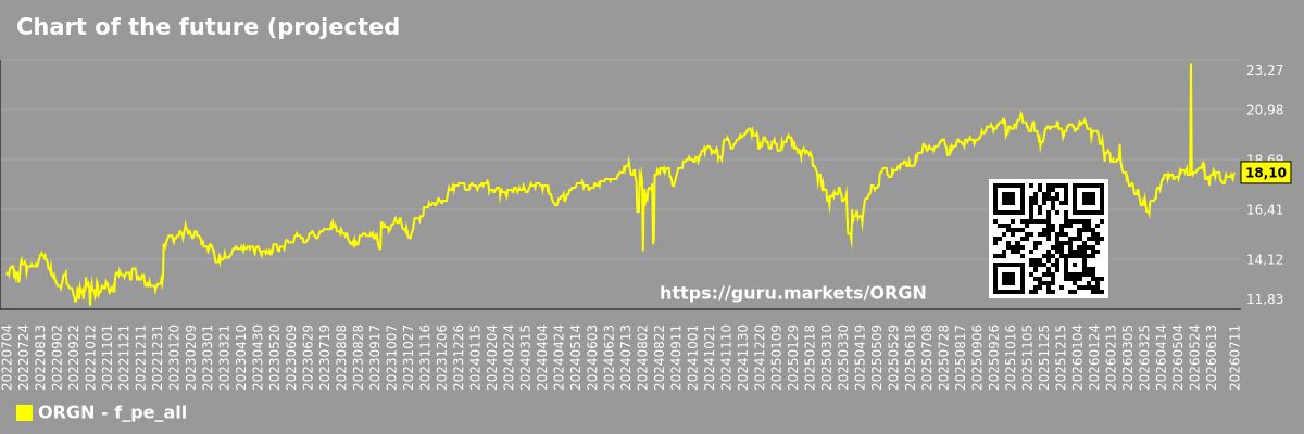 Chart of the future (projected) P/E of the market as a whole