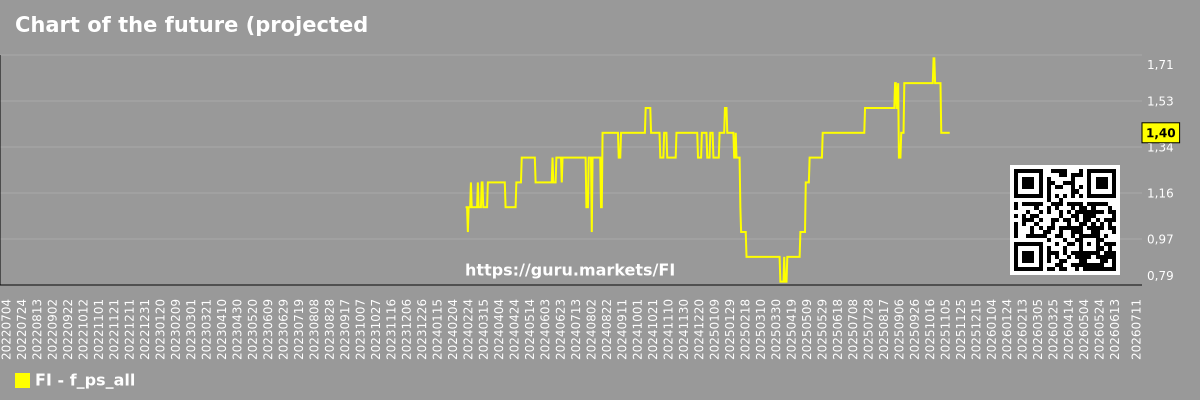 Chart of the future (projected) P/S of the market as a whole