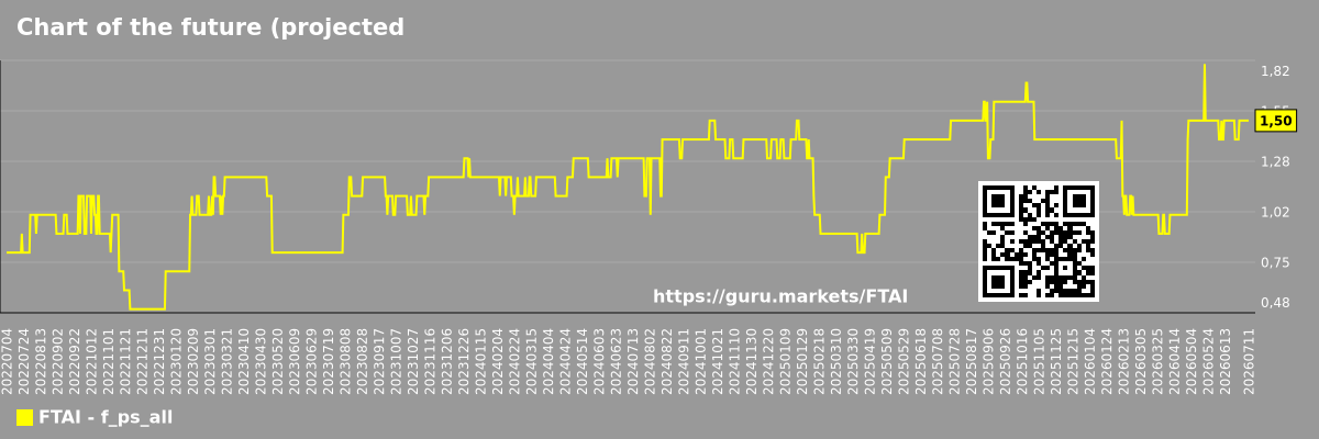 Chart of the future (projected) P/S of the market as a whole
