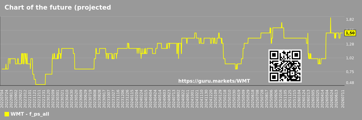 Chart of the future (projected) P/S of the market as a whole