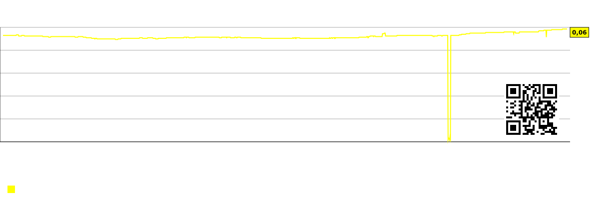 Diagram over profit pr. medarbejder (i tusindvis af dollars) for markedet som helhed