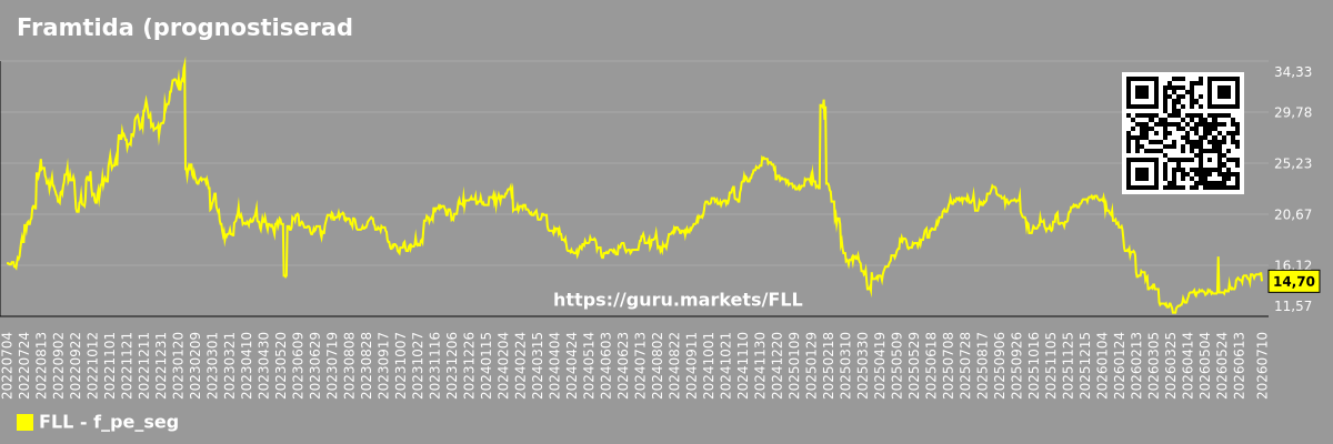 Framtida (prognostiserad) P/E-graf för marknadssegmentet - Full-house-resorts
