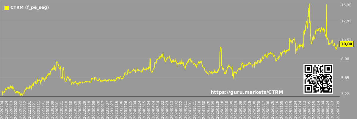 Future (projected) P/E graph of the market segment - Castor-maritime