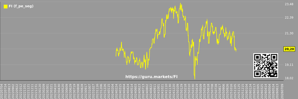 Future (projected) P/E graph of the market segment - Not