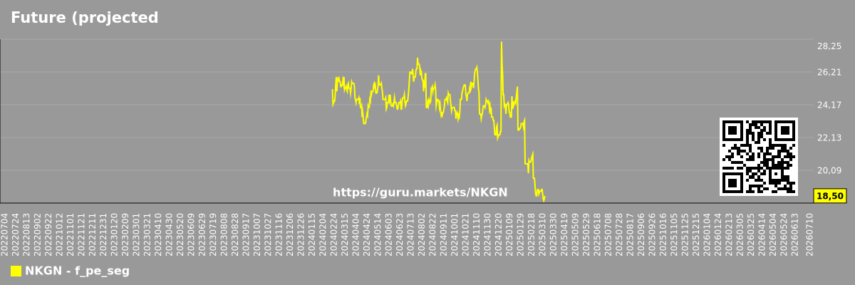 Future (projected) P/E graph of the market segment - Not