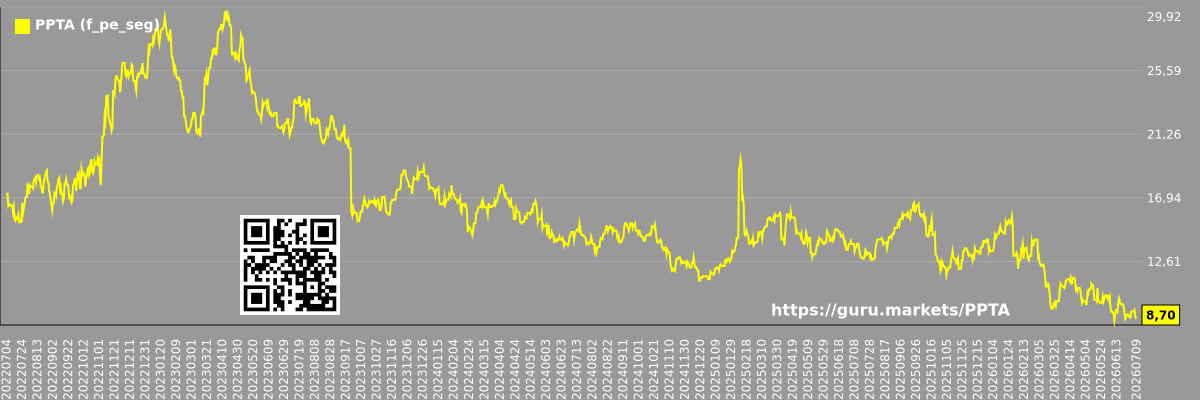 Future (projected) P/E graph of the market segment - Perpetua-resources