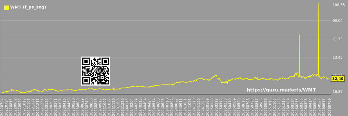 Future (projected) P/E graph of the market segment - WMT