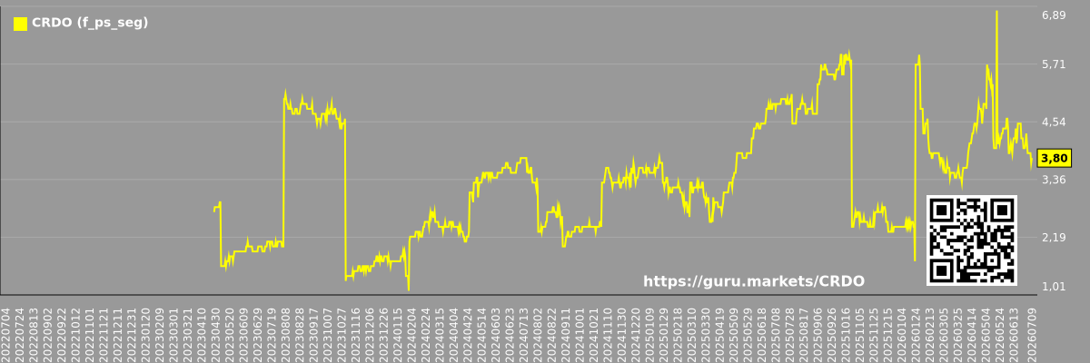 Future (projected) P/S market segment graph - Credo-technology