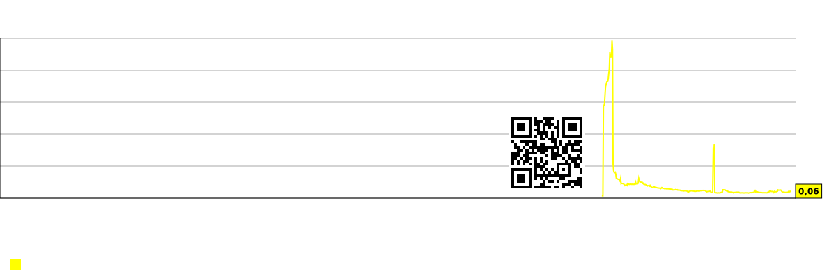 Gráfico da capitalização de mercado por funcionário (em milhares de dólares) da empresa Cre8 Enterprise Ltd (CRE)