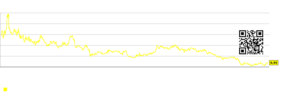 Gráfico da capitalização de mercado por funcionário (em milhares de dólares) da empresa Paylocity Holding (PCTY)