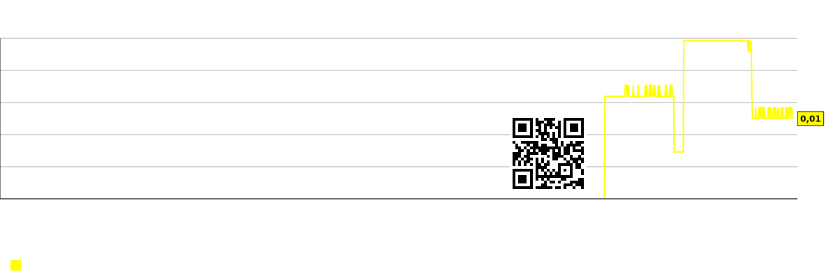 Gráfico de Lucro por Funcionário (em milhares de dólares) Cre8 Enterprise Ltd (CRE)