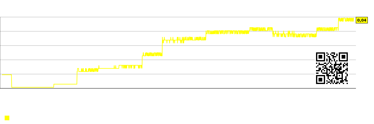 Gráfico de Lucro por Funcionário (em milhares de dólares) Paylocity Holding (PCTY)