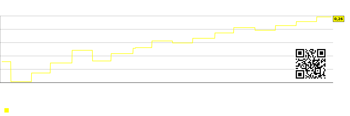 Gráfico de vendas por funcionário da empresa Paylocity Holding (PCTY)