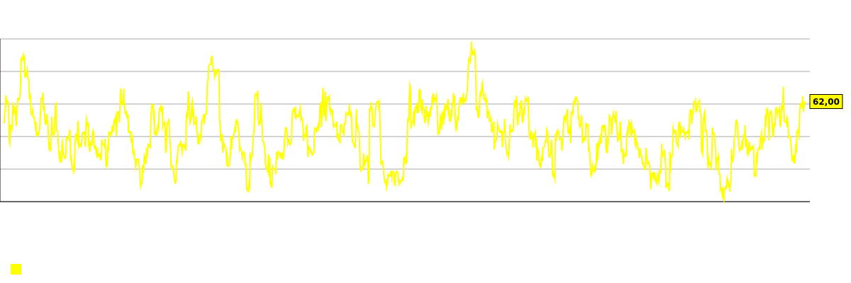 Gráfico do indicador RSI 14 para as ações da empresa. Paylocity Holding (PCTY)
