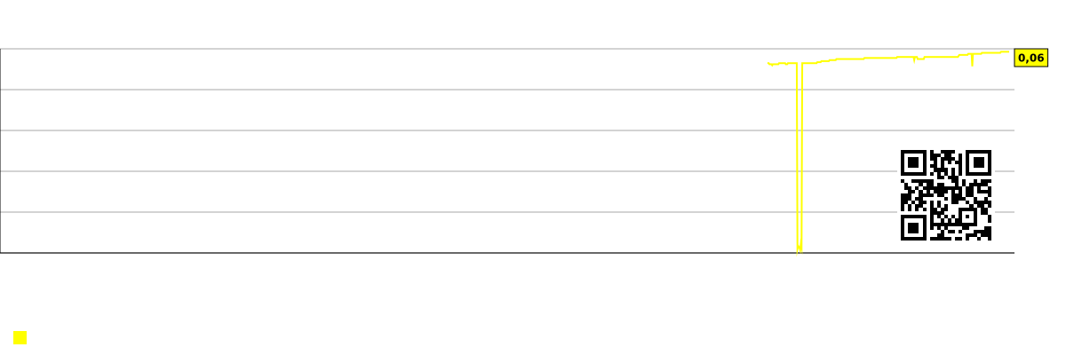 Gráfico do lucro por funcionário (em milhares de dólares) para o mercado como um todo.