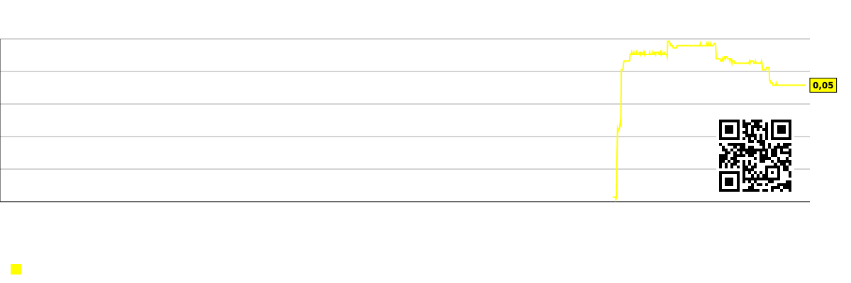Gráfico do lucro por funcionário (em milhares de dólares) no segmento de mercado - Нет