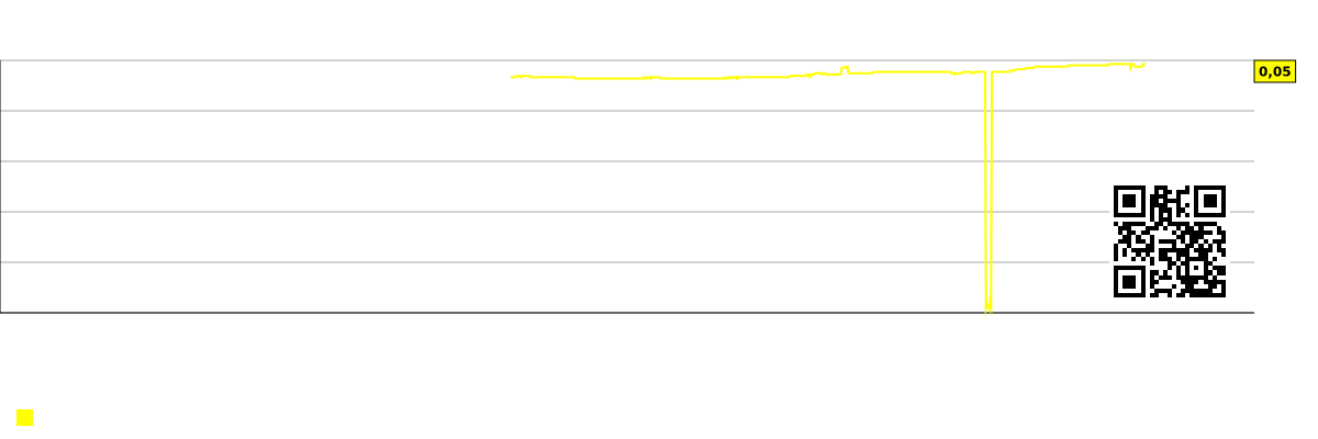 Graf zisku na zamestnanca (v tisícoch dolárov) pre trh ako celok