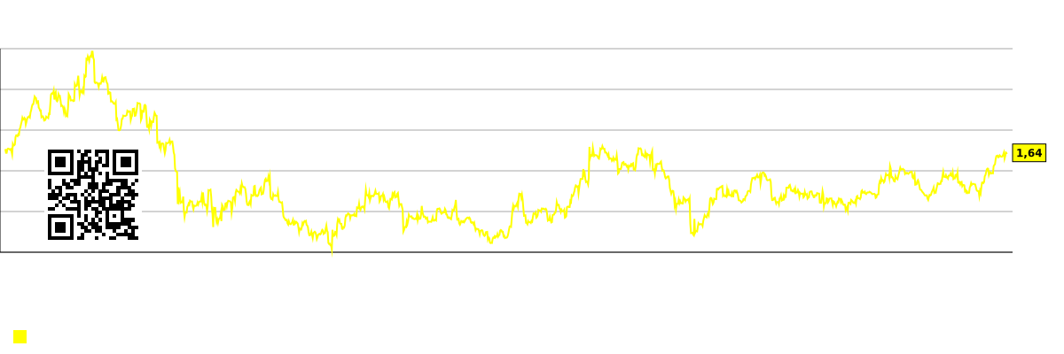 Graficul capitalizării de piață per angajat (în mii de dolari) a companiei Cullen/Frost Bankers (CFR)