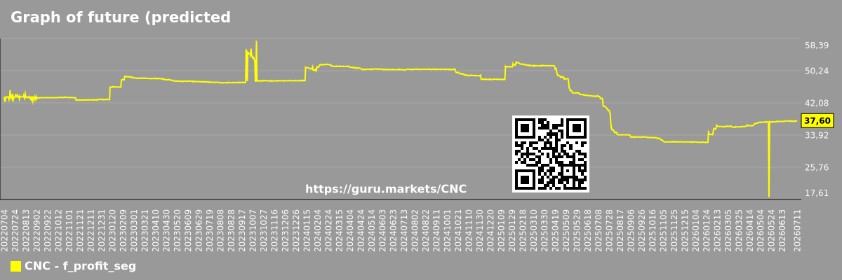 Graph of future (predicted) profits of companies in a market segment - CNC