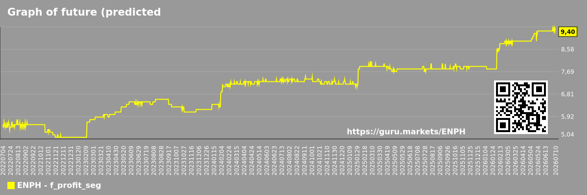 Graph of future (predicted) profits of companies in a market segment - Enphase-energy