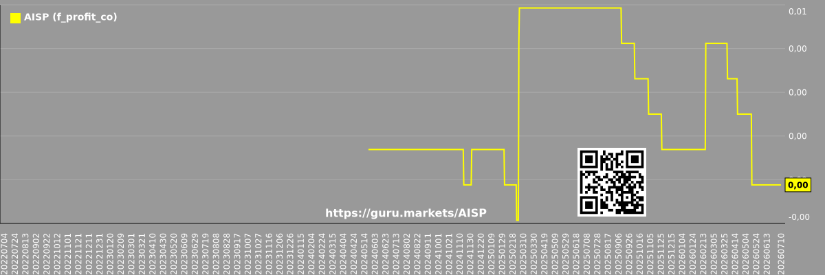 Graph of future (projected) profit of the company Airship AI
