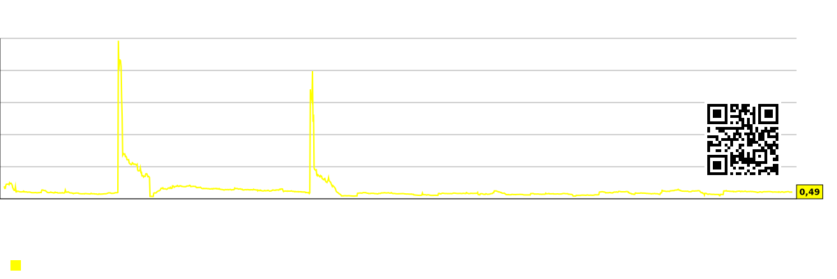 Kompaniyaning har bir xodimiga to'g'ri keladigan bozor kapitallashuvi jadvali (minglab dollarlarda). Revelation Biosciences (REVB)
