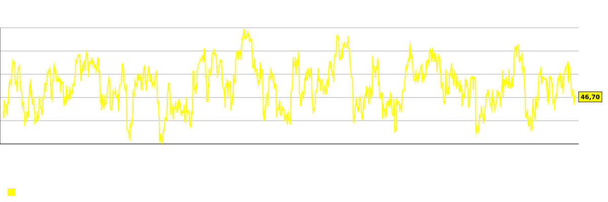 RSI 14 -indikaattorikaavio yhtiön osakkeelle Gates Industrial (GTES)