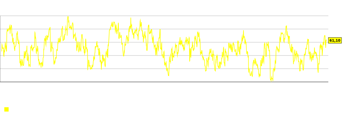 RSI-14-Indikatordiagramm für die Aktie des Unternehmens Chipotle Mexican Grill (CMG)
