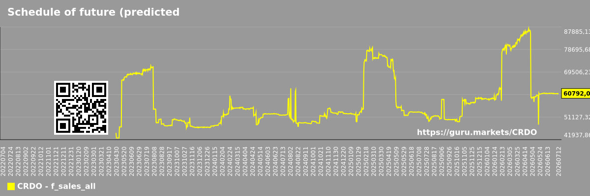 Schedule of future (predicted) sales of the market as a whole