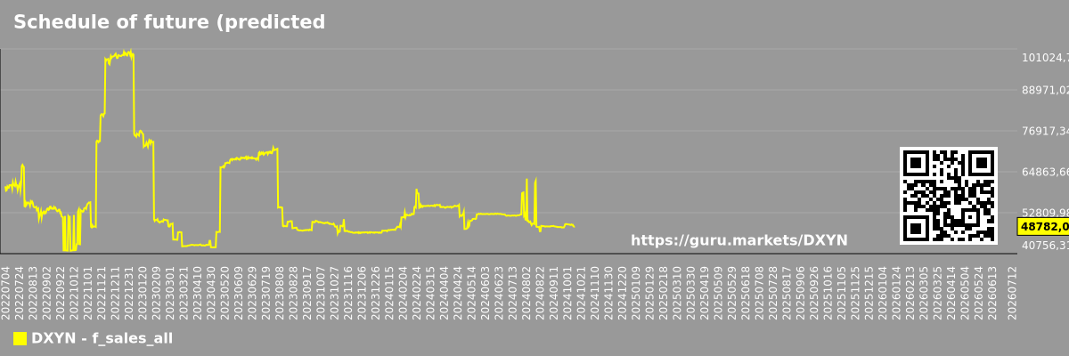 Schedule of future (predicted) sales of the market as a whole