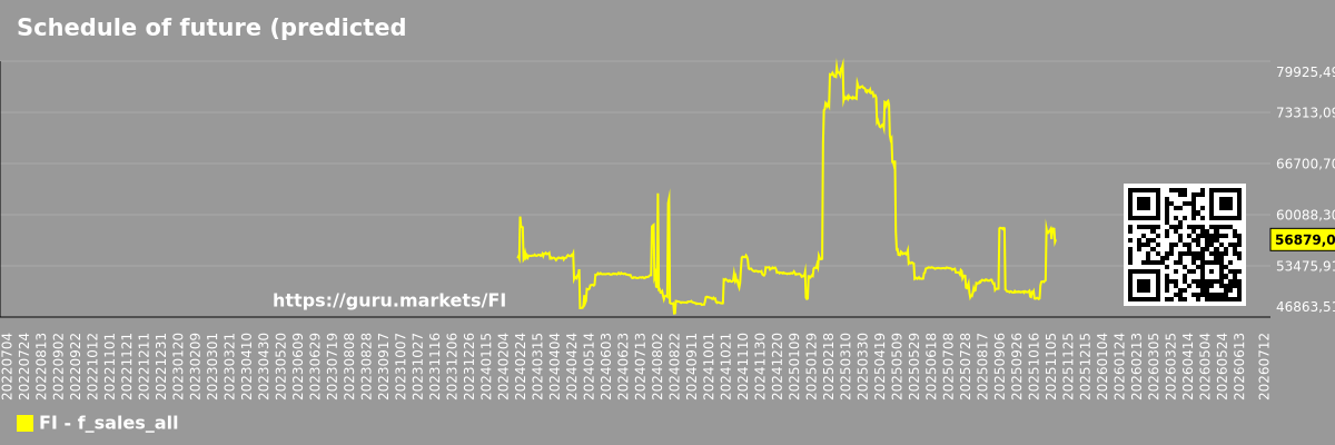 Schedule of future (predicted) sales of the market as a whole