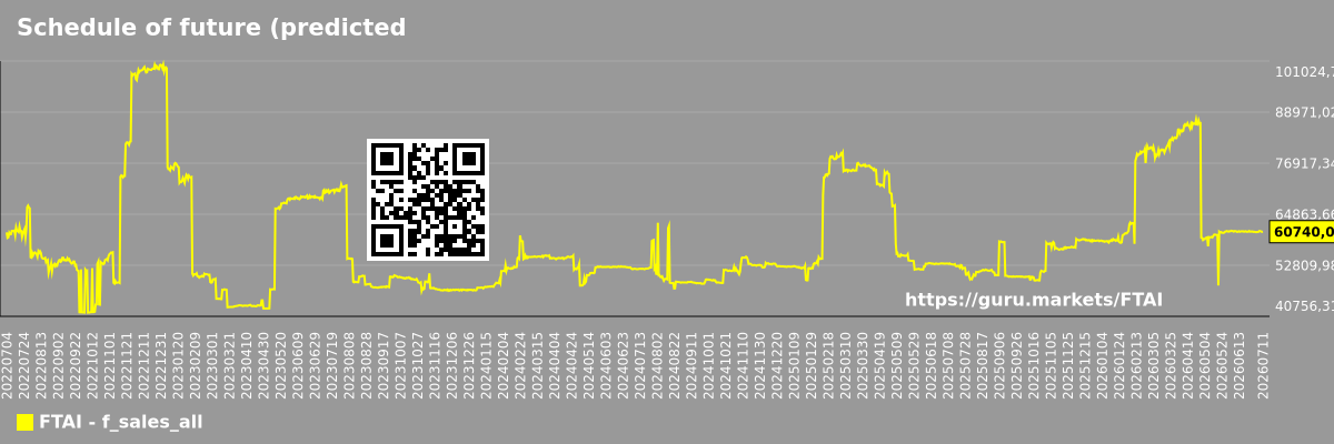 Schedule of future (predicted) sales of the market as a whole