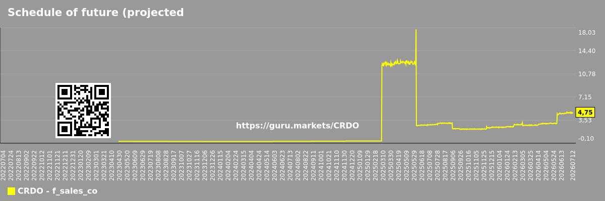 Schedule of future (projected) sales of the company Credo Technology
