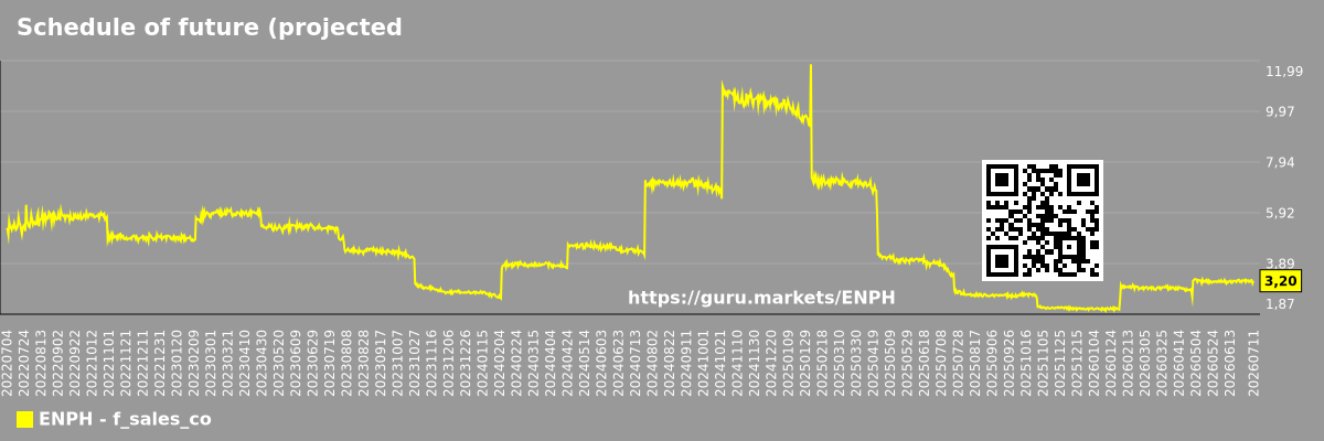 Schedule of future (projected) sales of the company Enphase Energy, Inc.