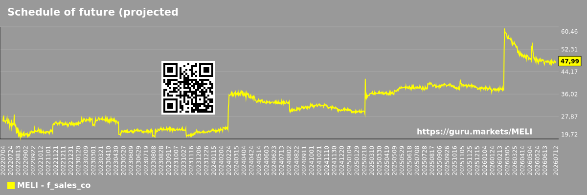 Schedule of future (projected) sales of the company MercadoLibre, Inc.