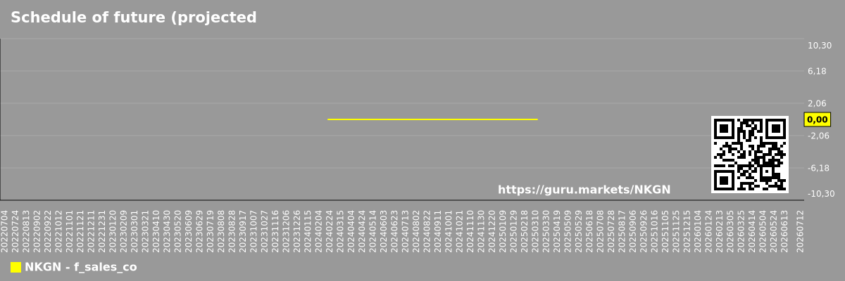 Schedule of future (projected) sales of the company NKGen Biotech, Inc.