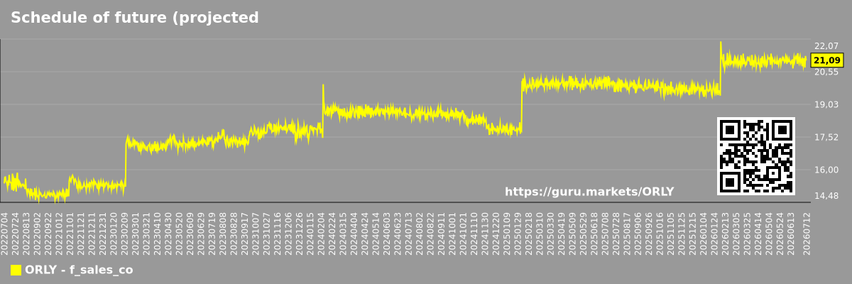 Schedule of future (projected) sales of the company O'Reilly Automotive