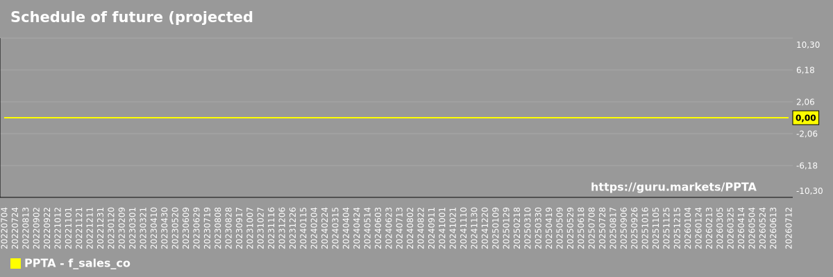 Schedule of future (projected) sales of the company Perpetua Resources
