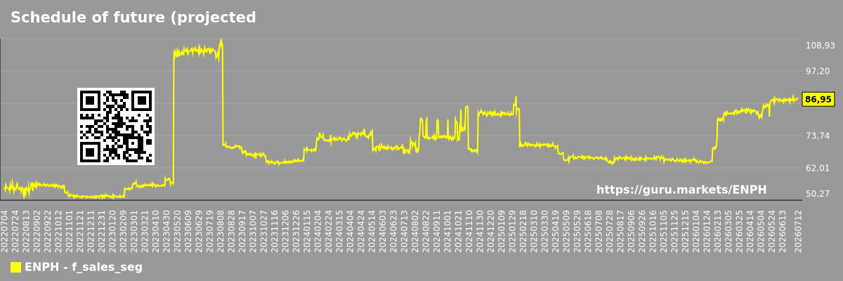 Schedule of future (projected) sales of companies in the market segment - Enphase-energy