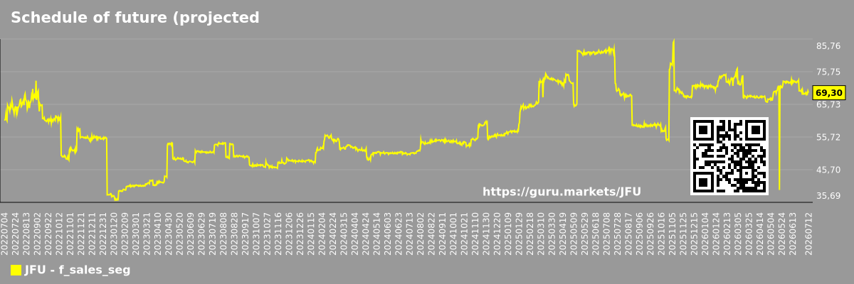 Schedule of future (projected) sales of companies in the market segment - JFU