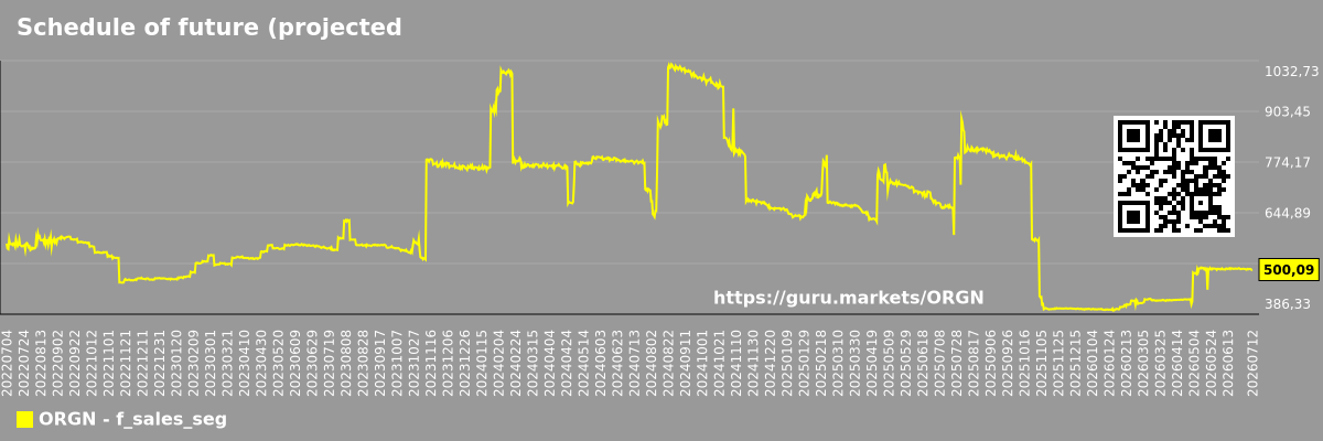 Schedule of future (projected) sales of companies in the market segment - Origin-materials