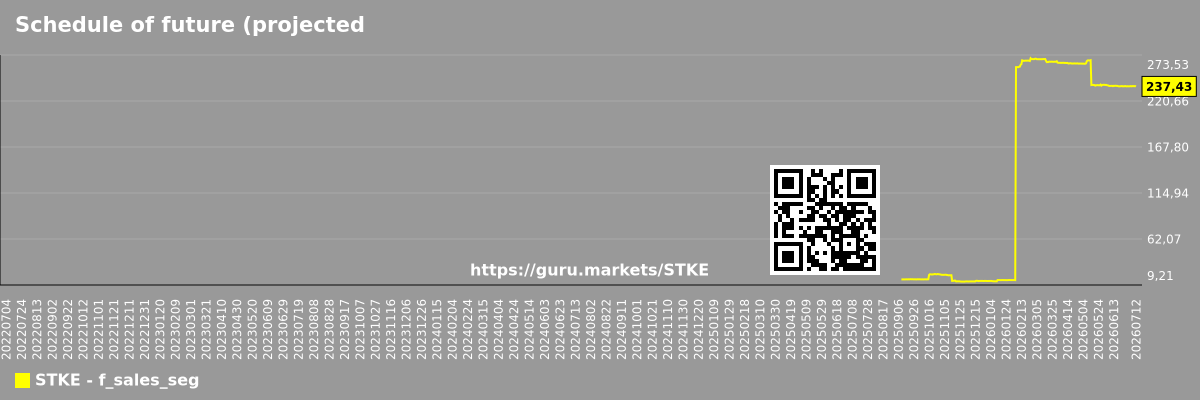 Schedule of future (projected) sales of companies in the market segment - Нет