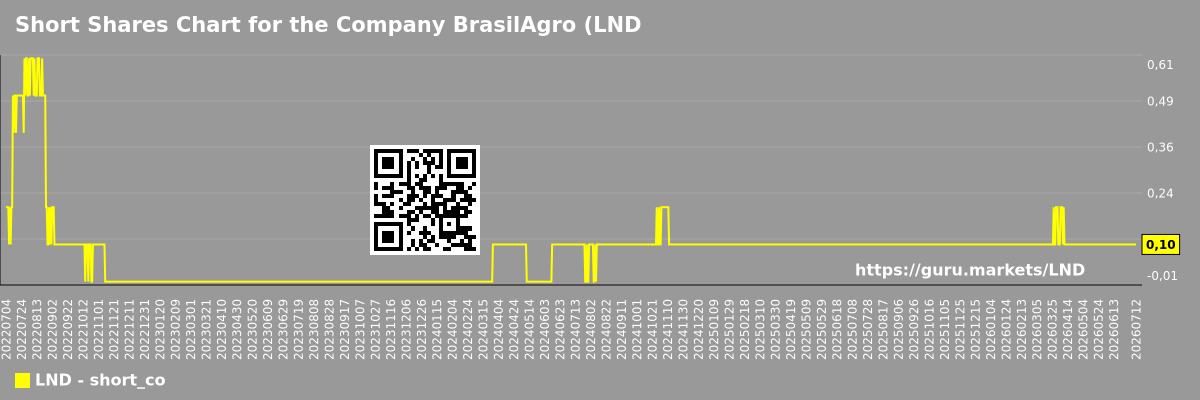 Short Shares Chart for the Company BrasilAgro (LND)