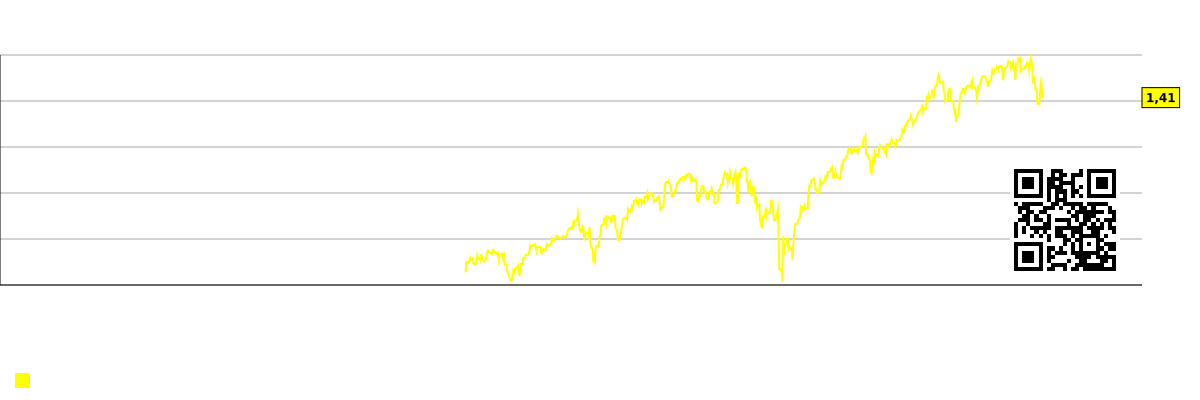 Trhová kapitalizácia na zamestnanca (v tisícoch dolárov) pre celkový trh