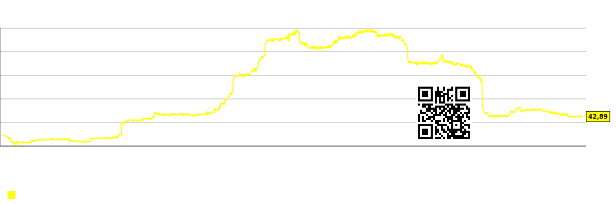 Eine Grafik mit den Konsensprognosen der Analysten für den erwarteten Aktienkurs. CMG (Chipotle Mexican Grill)