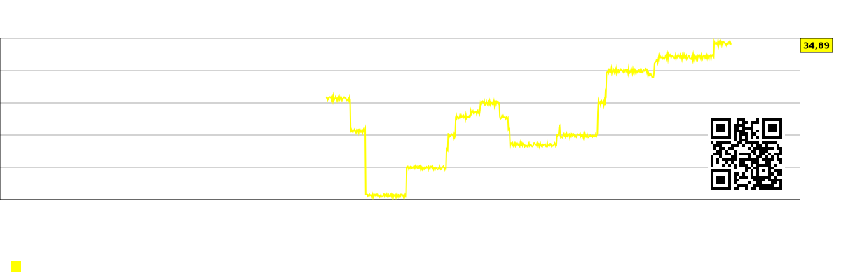 Graf znázorňujúci konsenzuálne prognózy analytikov o očakávanej cene akcií. MBCN (Middlefield Banc Corp)