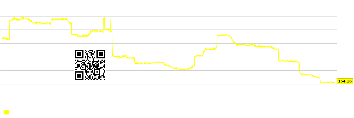 Um gráfico que mostra as previsões consensuais dos analistas para o preço esperado das ações. PCTY (Paylocity Holding)