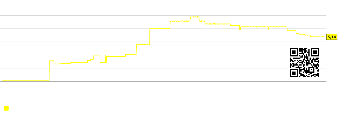Gözlənilən səhm qiyməti üçün analitik konsensus proqnozlarını göstərən qrafik. REAX (The Real Brokerage Inc.)