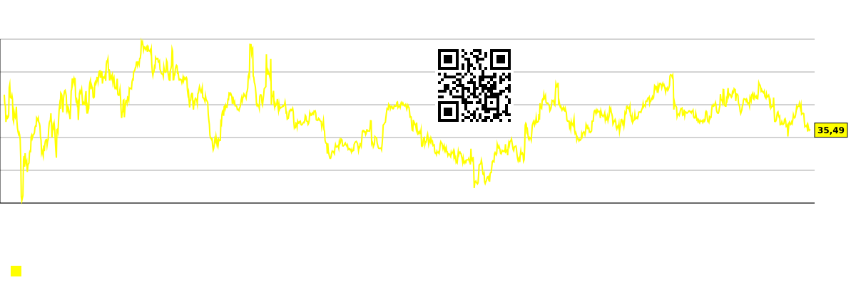 Um gráfico que mostra a diferença entre a previsão consensual e o preço real da ação. PCTY (Paylocity Holding)