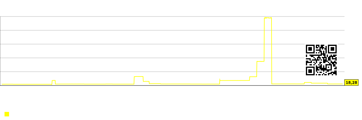Konsensus prognozi va haqiqiy aksiya narxi o'rtasidagi farqni ko'rsatadigan diagramma. REVB (Revelation Biosciences)